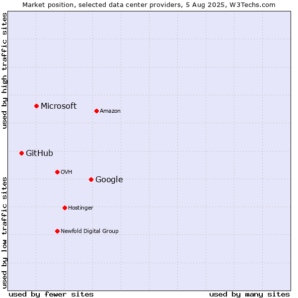 Market position of Google vs. Microsoft vs. GitHub