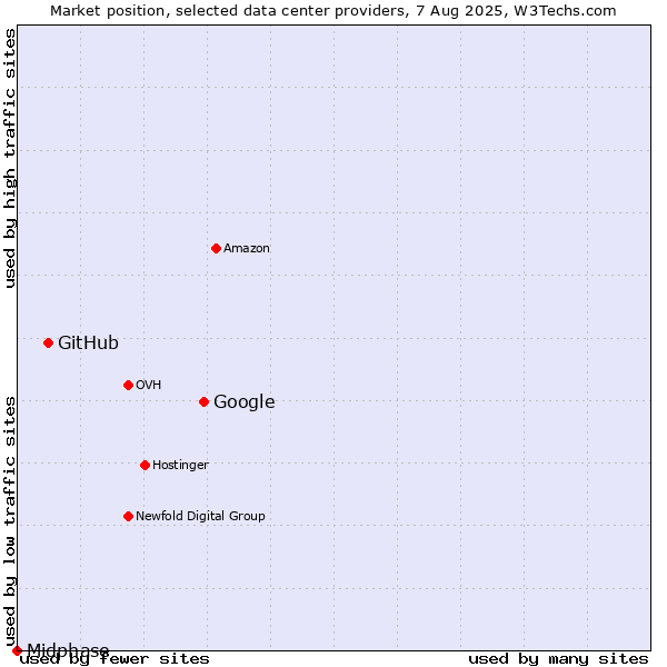 Market position of Google vs. GitHub vs. Midphase