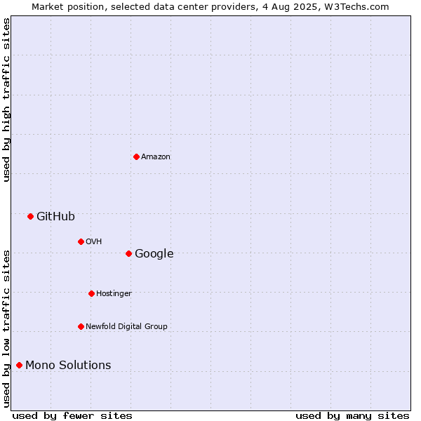 Market position of Google vs. GitHub vs. Mono Solutions