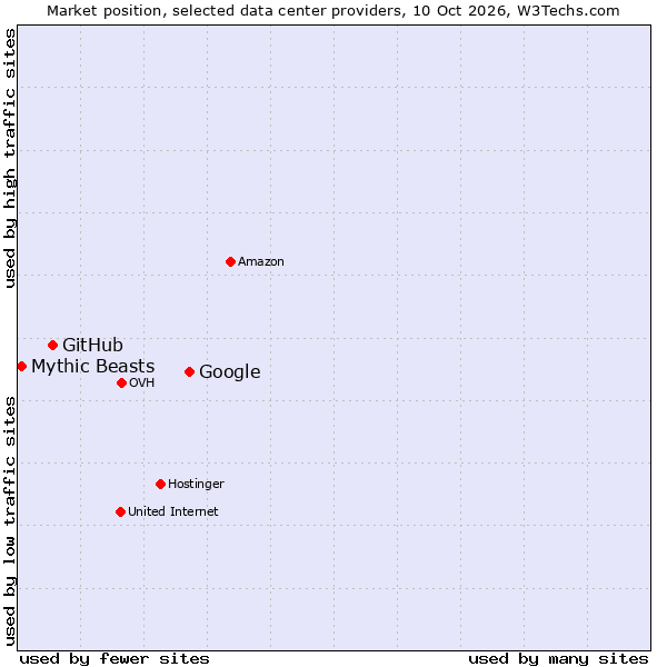 Market position of Google vs. GitHub vs. Mythic Beasts