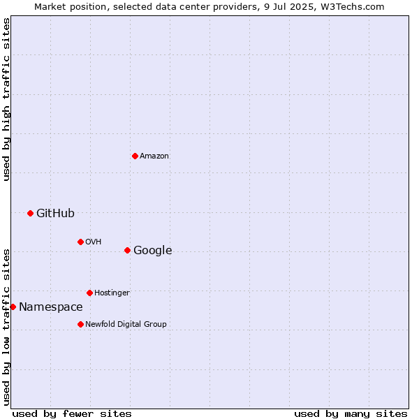 Market position of Google vs. GitHub vs. Namespace
