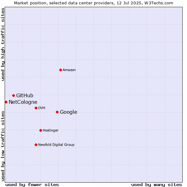 Market position of Google vs. GitHub vs. NetCologne