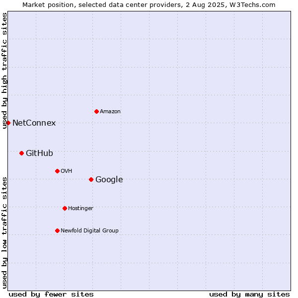 Market position of Google vs. GitHub vs. NetConnex