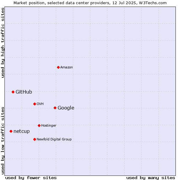 Market position of Google vs. GitHub vs. netcup