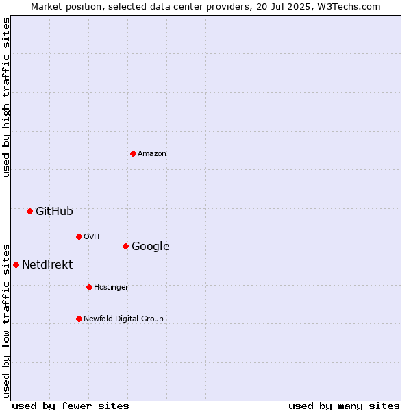 Market position of Google vs. GitHub vs. Netdirekt