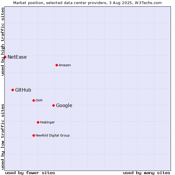 Market position of Google vs. GitHub vs. NetEase