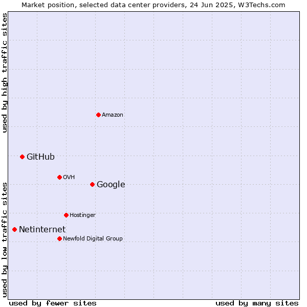 Market position of Google vs. GitHub vs. Netinternet