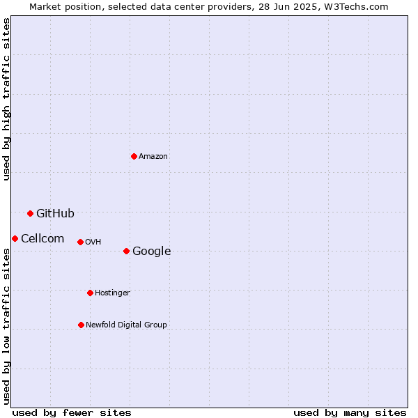 Market position of Google vs. GitHub vs. Cellcom