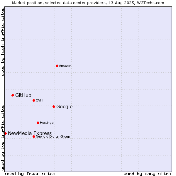 Market position of Google vs. GitHub vs. NewMedia Express
