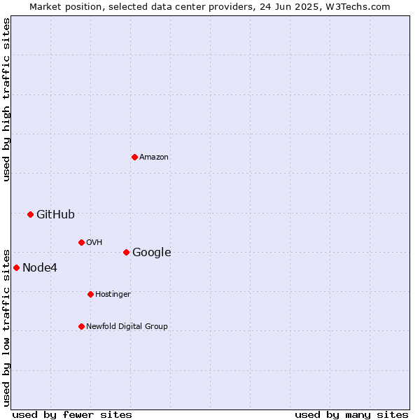 Market position of Google vs. GitHub vs. Node4