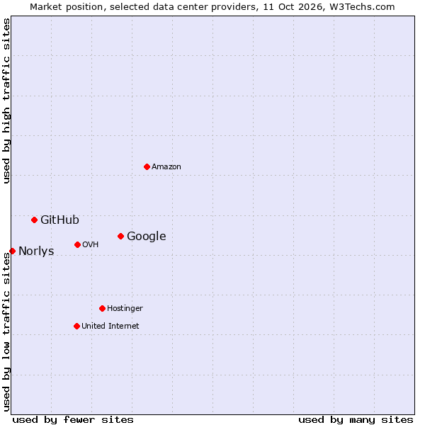 Market position of Google vs. GitHub vs. Norlys