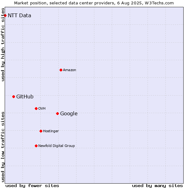 Market position of Google vs. GitHub vs. NTT Data