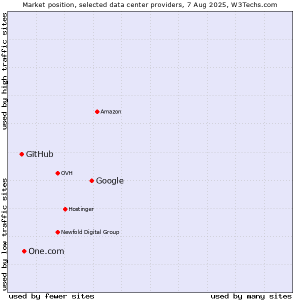 Market position of Google vs. One.com vs. GitHub
