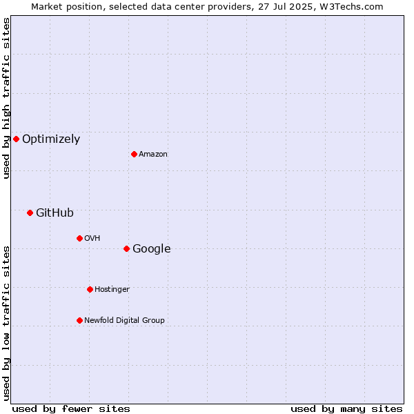 Market position of Google vs. GitHub vs. Optimizely