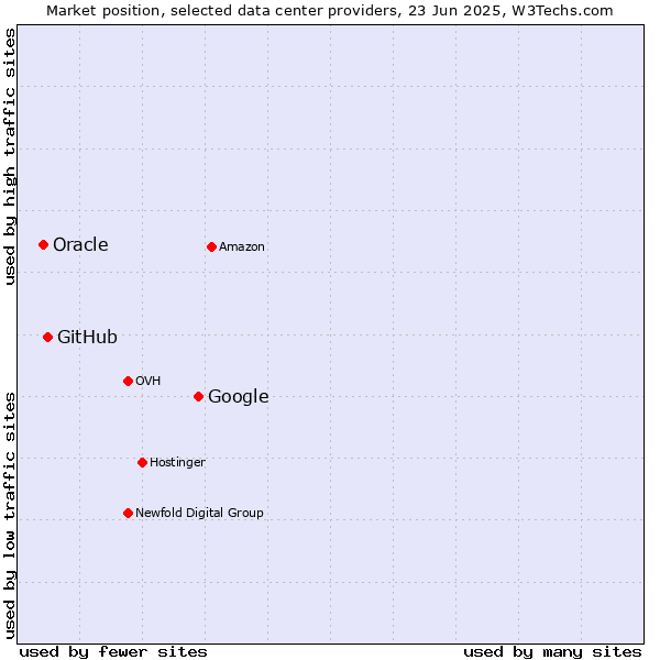 Market position of Google vs. GitHub vs. Oracle