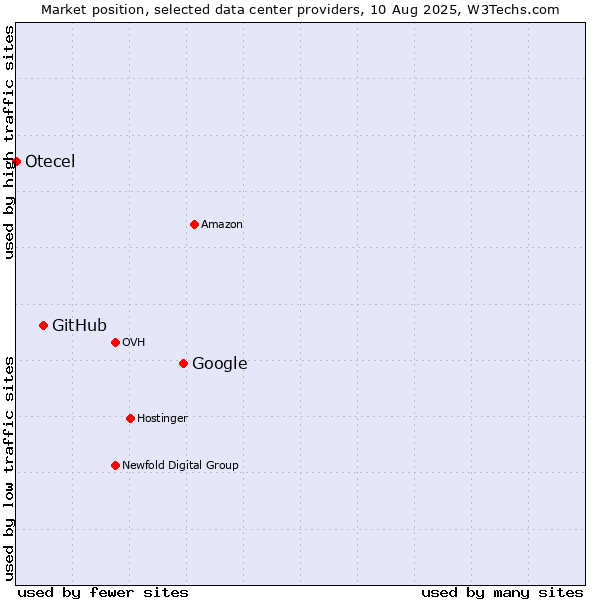 Market position of Google vs. GitHub vs. Otecel