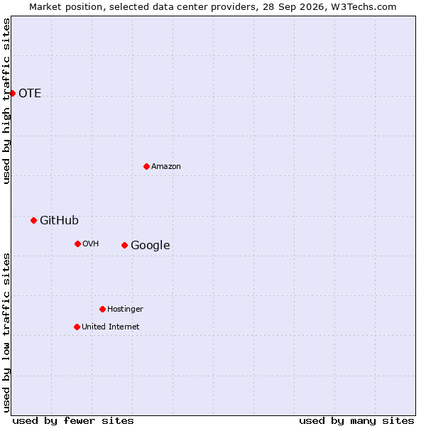 Market position of Google vs. GitHub vs. OTE