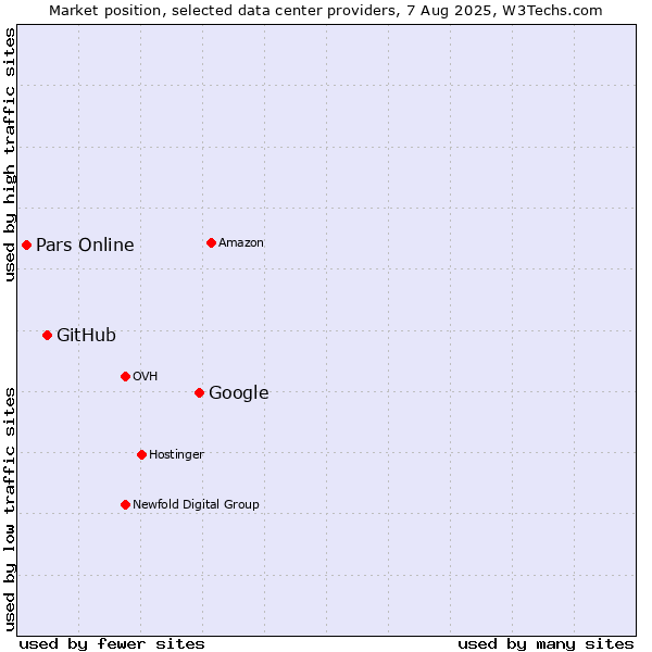 Market position of Google vs. GitHub vs. Pars Online