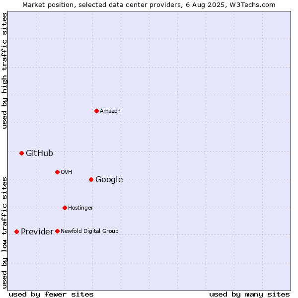 Market position of Google vs. GitHub vs. Previder
