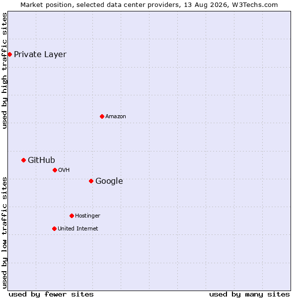 Market position of Google vs. GitHub vs. Private Layer
