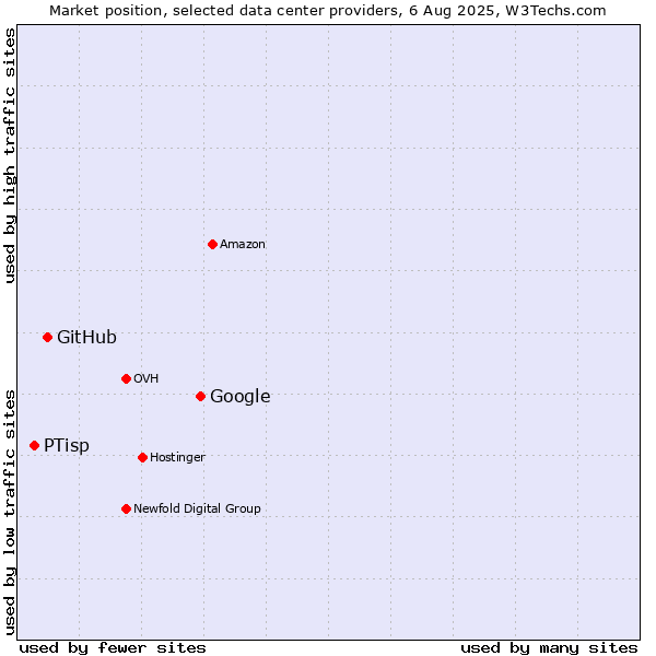 Market position of Google vs. GitHub vs. PTisp