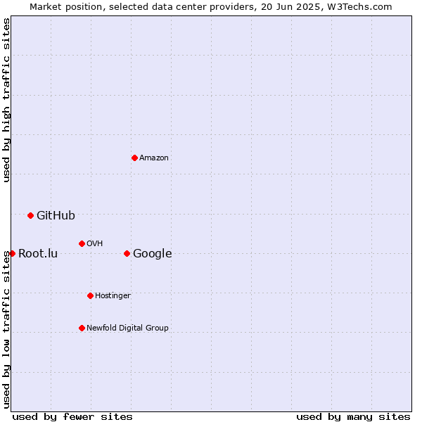 Market position of Google vs. GitHub vs. Root.lu