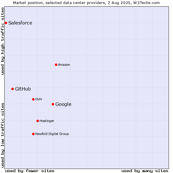 Market position of Google vs. GitHub vs. Salesforce