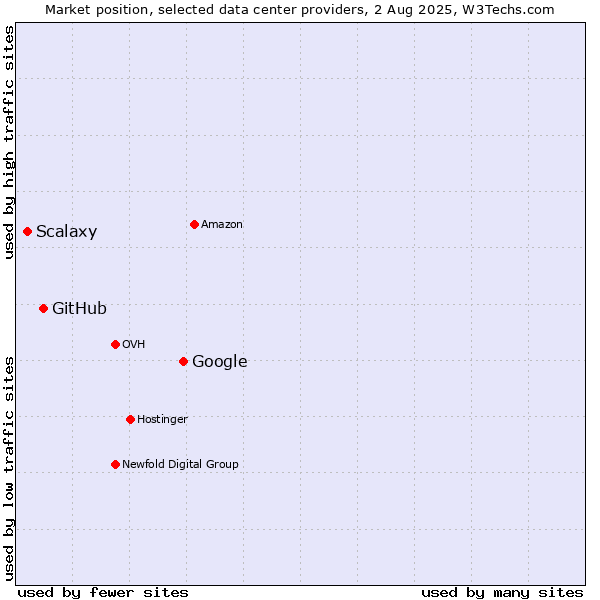 Market position of Google vs. GitHub vs. Scalaxy