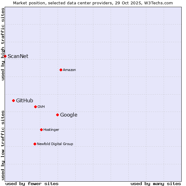 Market position of Google vs. GitHub vs. ScanNet