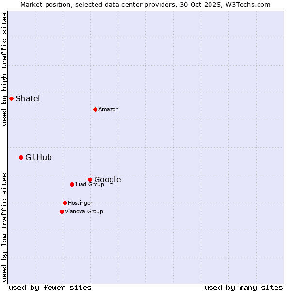 Market position of Google vs. GitHub vs. Shatel