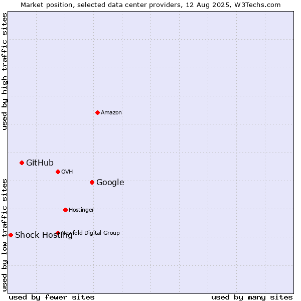 Market position of Google vs. GitHub vs. Shock Hosting