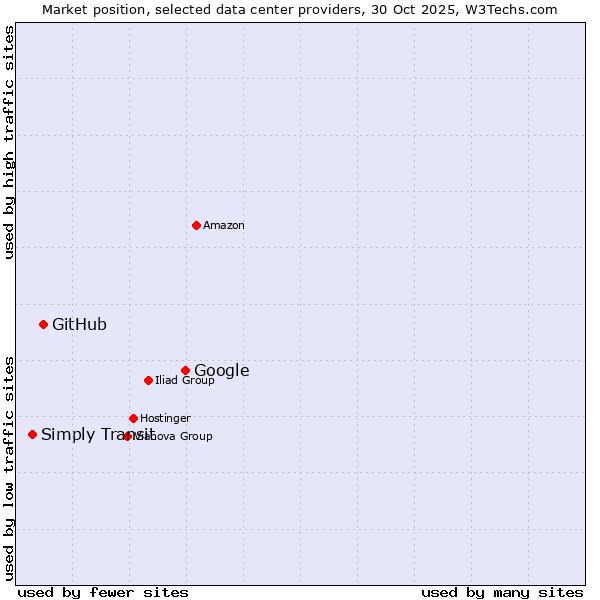 Market position of Google vs. GitHub vs. Simply Transit
