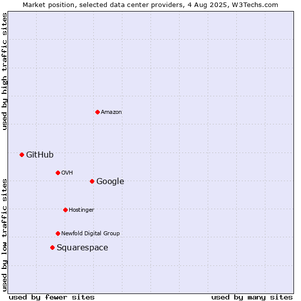 Market position of Google vs. Squarespace vs. GitHub