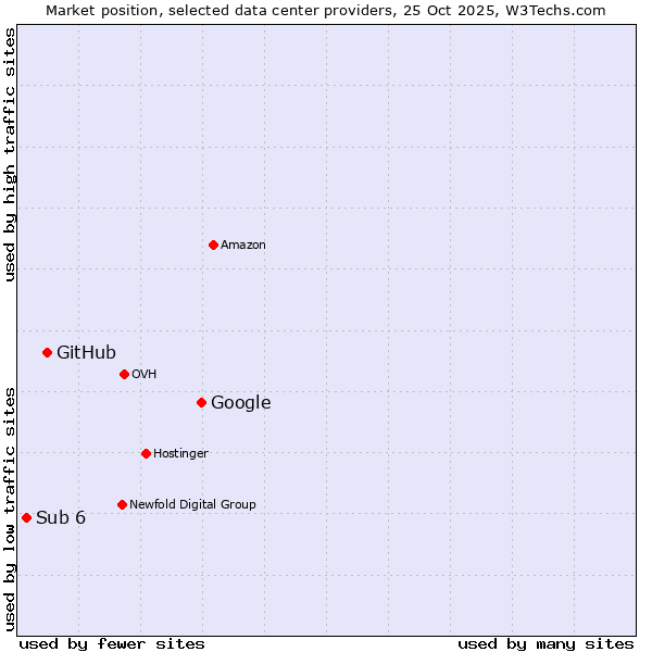 Market position of Google vs. GitHub vs. Sub 6