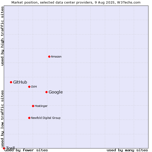 Market position of Google vs. GitHub vs. Tcell