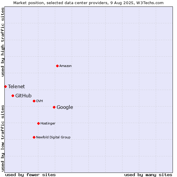 Market position of Google vs. GitHub vs. Telenet
