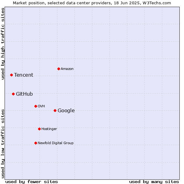 Market position of Google vs. GitHub vs. Tencent