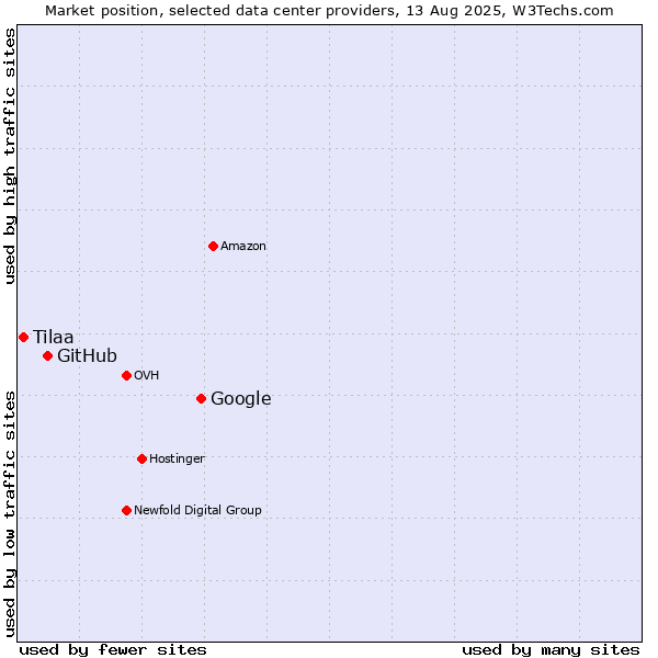 Market position of Google vs. GitHub vs. Tilaa