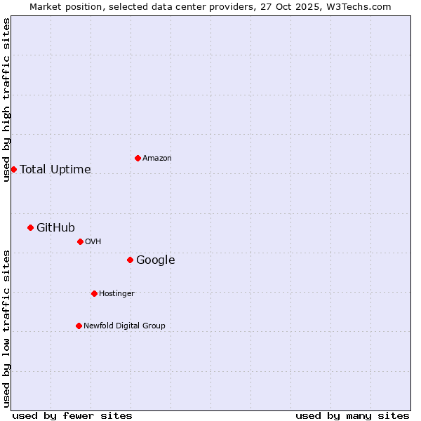 Market position of Google vs. GitHub vs. Total Uptime