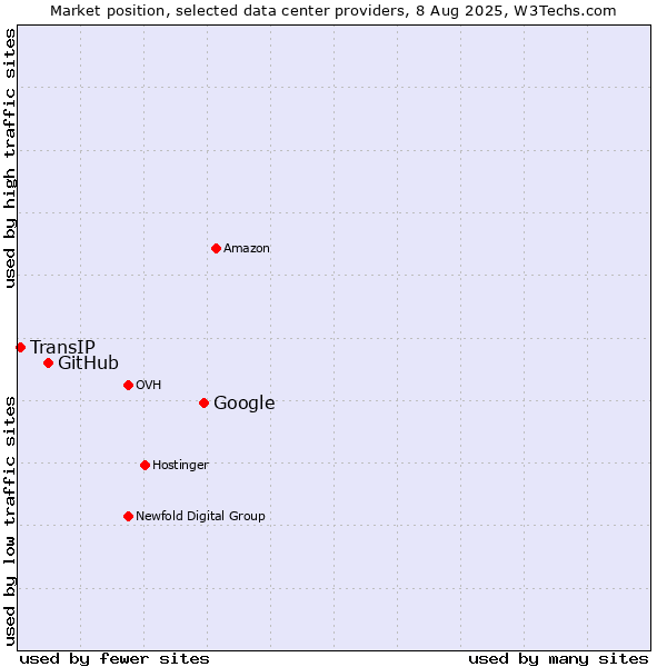 Market position of Google vs. GitHub vs. TransIP
