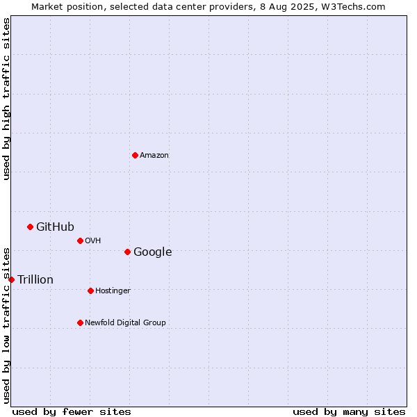 Market position of Google vs. GitHub vs. Trillion