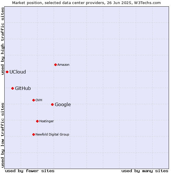 Market position of Google vs. GitHub vs. UCloud