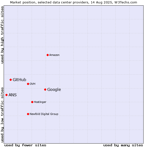 Market position of Google vs. GitHub vs. ANS
