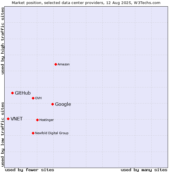 Market position of Google vs. GitHub vs. VNET