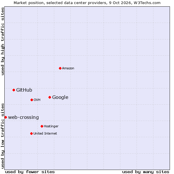Market position of Google vs. GitHub vs. web-crossing