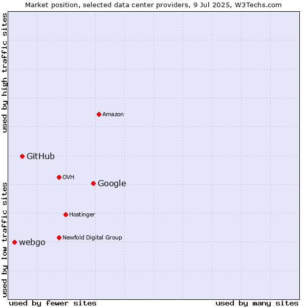 Market position of Google vs. GitHub vs. webgo