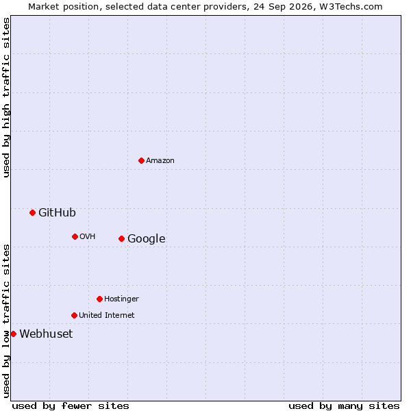 Market position of Google vs. GitHub vs. Webhuset