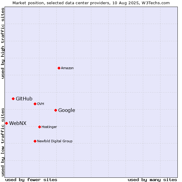 Market position of Google vs. GitHub vs. WebNX