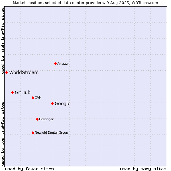 Market position of Google vs. GitHub vs. WorldStream