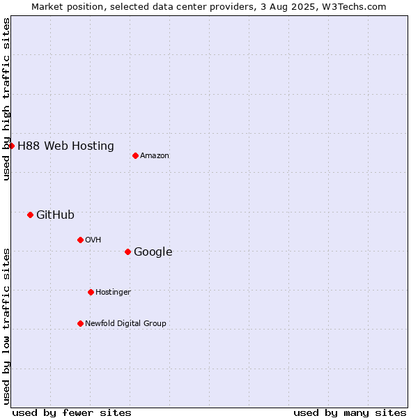 Market position of Google vs. GitHub vs. H88 Web Hosting